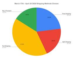 Graph showing People choosing to pay for shipping